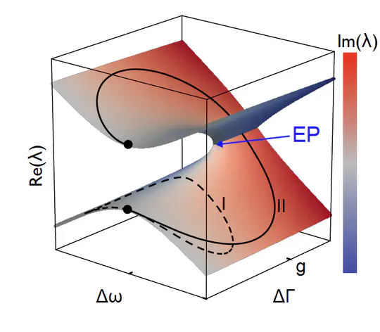 non-Hermitan Physics and Magnons