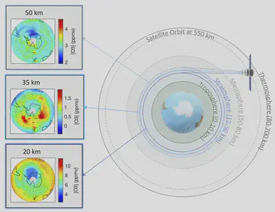 A satellite, the [MLS instrument on the NASA's AURA](https://mls.jpl.nasa.gov/eos-aura-mls/) flies around the earth and has a sensitive detector pointed that picks up microwave radiation around 100-700 GHz. From the spectrum one can infer the distribution of various climate gasses, including ozone.