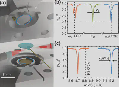 (a) Exploded-view rendering of the electro-optic converter. The WGM resonator (light blue disc) is clamped between two aluminum rings (blue shaded areas) belonging to the top and bottom parts of the aluminum microwave cavity, respectively. Two gradient index (GRIN) lenses are used to focus the optical input and output beams (red) on a diamond prism surface in close proximity to the optical resonator. The microwave tone is coupled in and out of the cavity using a coaxial pin coupler at the top of the cavity (gold). The prism, both lenses, and the microwave tuning cylinder (gold shaded area inside the lower ring) positions can be adjusted with eight linear piezo positioners. (b) Optical reflection spectrum of the WGM resonator at base temperature (approximately 7 mK). The optical pump mode at ωp /(2π) ≈ 193.5 THz (green) and the signal mode (blue) are critically coupled and separated by one free spectral range (FSR, dashed lines). On resonance 38% of the optical power is reflected without entering the WGM resonator due to imperfect optical mode overlap (horizontal dotted line). The lower sideband mode (red) is chosen to couple to a mode family of different polarization, which splits it and facilitates the singlesideband selectivity of the converter. (c) Reflection spectrum of the microwave cavity at base temperature (approximately 7 mK) for the tuning cylinder in its up position (blue line) and in its down position (red line). With a tuning range of approximately 0.5 GHz we can readily match the cavity frequency with that of the optical free spectral range FSR/(2π) = 8.818 GHz (dashed line).